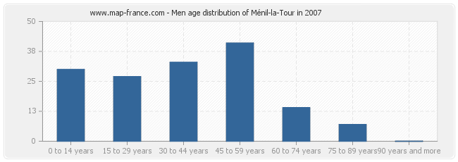 Men age distribution of Ménil-la-Tour in 2007