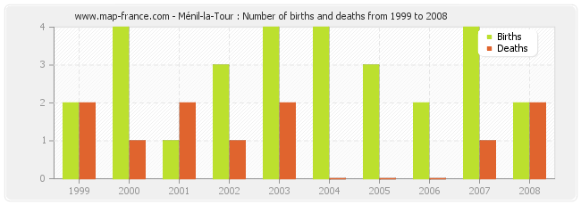 Ménil-la-Tour : Number of births and deaths from 1999 to 2008