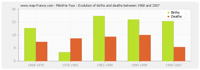 Ménil-la-Tour : Evolution of births and deaths between 1968 and 2007
