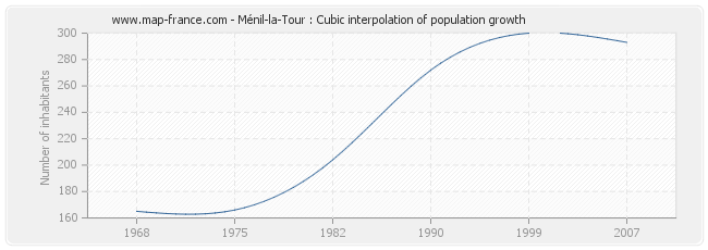 Ménil-la-Tour : Cubic interpolation of population growth