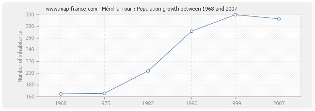 Population Ménil-la-Tour