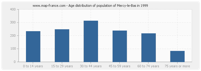 Age distribution of population of Mercy-le-Bas in 1999