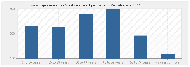 Age distribution of population of Mercy-le-Bas in 2007