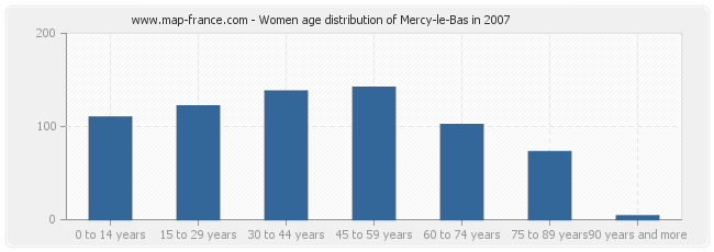 Women age distribution of Mercy-le-Bas in 2007