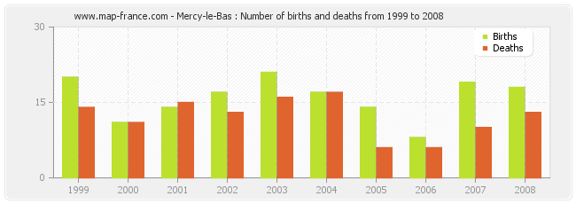 Mercy-le-Bas : Number of births and deaths from 1999 to 2008