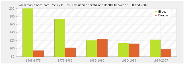 Mercy-le-Bas : Evolution of births and deaths between 1968 and 2007