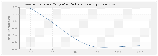 Mercy-le-Bas : Cubic interpolation of population growth