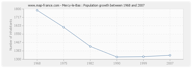Population Mercy-le-Bas