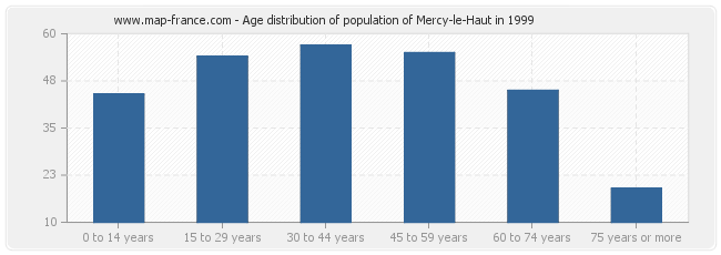 Age distribution of population of Mercy-le-Haut in 1999