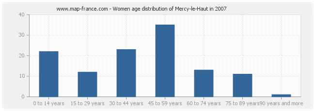 Women age distribution of Mercy-le-Haut in 2007