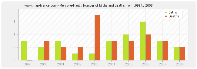 Mercy-le-Haut : Number of births and deaths from 1999 to 2008