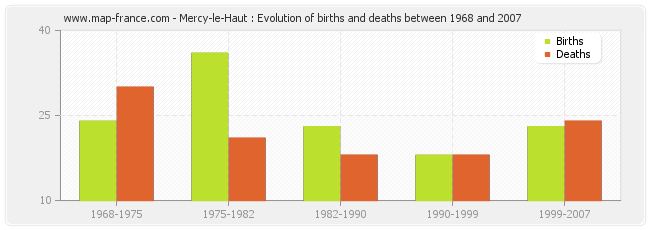Mercy-le-Haut : Evolution of births and deaths between 1968 and 2007