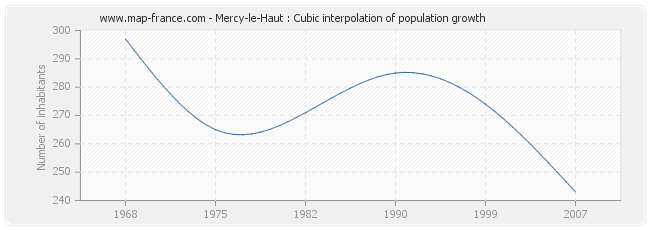 Mercy-le-Haut : Cubic interpolation of population growth
