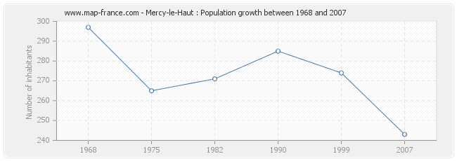Population Mercy-le-Haut
