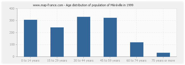 Age distribution of population of Méréville in 1999