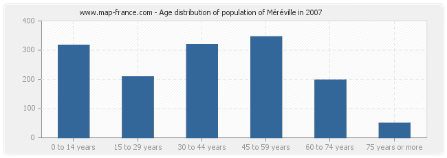 Age distribution of population of Méréville in 2007