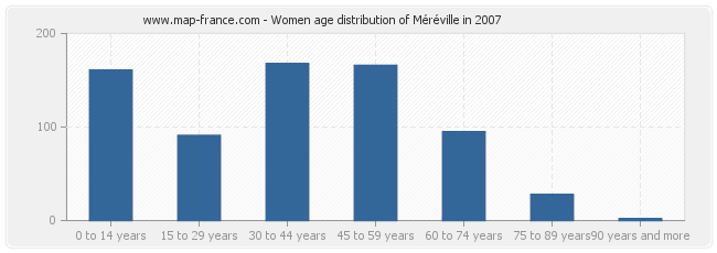 Women age distribution of Méréville in 2007