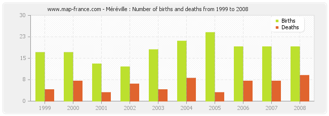 Méréville : Number of births and deaths from 1999 to 2008