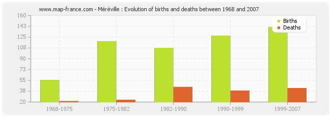 Méréville : Evolution of births and deaths between 1968 and 2007