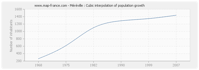 Méréville : Cubic interpolation of population growth