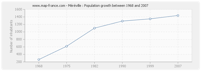 Population Méréville