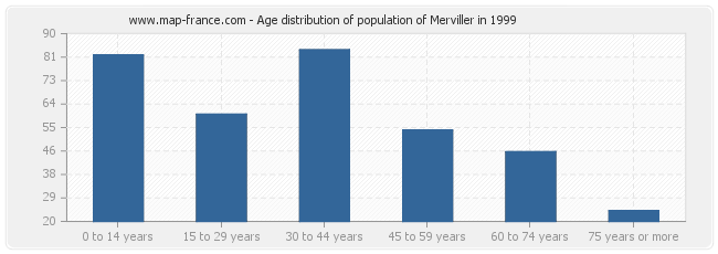 Age distribution of population of Merviller in 1999