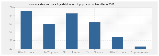 Age distribution of population of Merviller in 2007