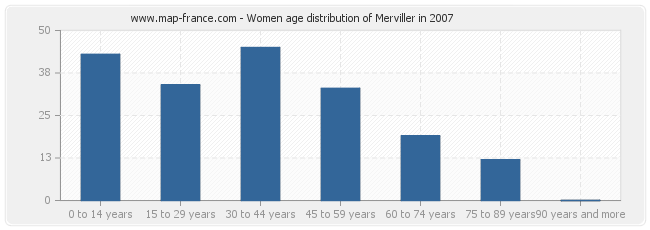 Women age distribution of Merviller in 2007