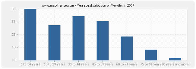 Men age distribution of Merviller in 2007