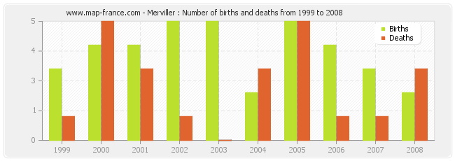 Merviller : Number of births and deaths from 1999 to 2008