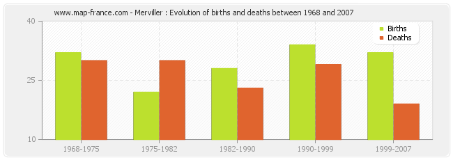 Merviller : Evolution of births and deaths between 1968 and 2007