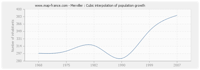 Merviller : Cubic interpolation of population growth
