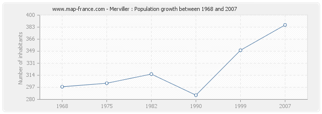 Population Merviller