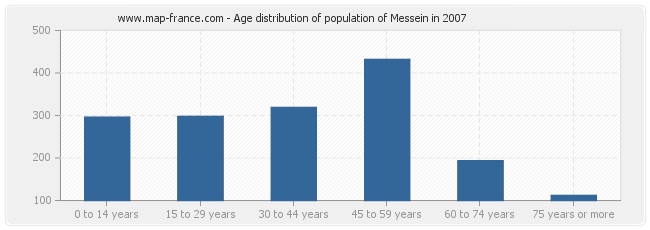 Age distribution of population of Messein in 2007
