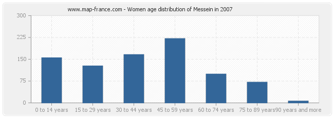 Women age distribution of Messein in 2007