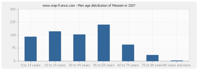 Men age distribution of Messein in 2007