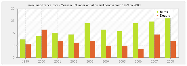 Messein : Number of births and deaths from 1999 to 2008