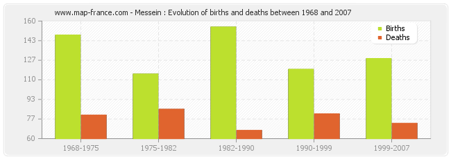 Messein : Evolution of births and deaths between 1968 and 2007