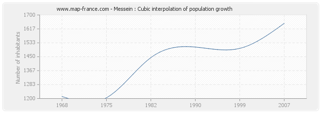 Messein : Cubic interpolation of population growth