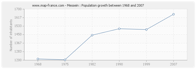 Population Messein