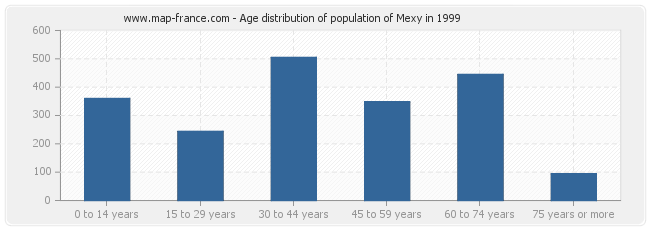 Age distribution of population of Mexy in 1999