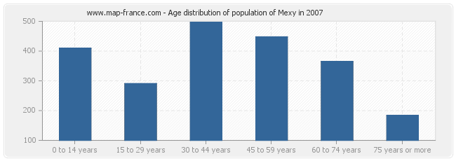 Age distribution of population of Mexy in 2007