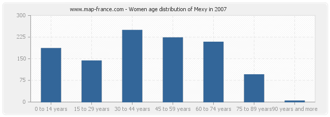 Women age distribution of Mexy in 2007
