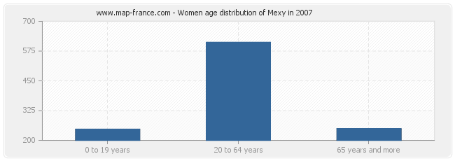 Women age distribution of Mexy in 2007