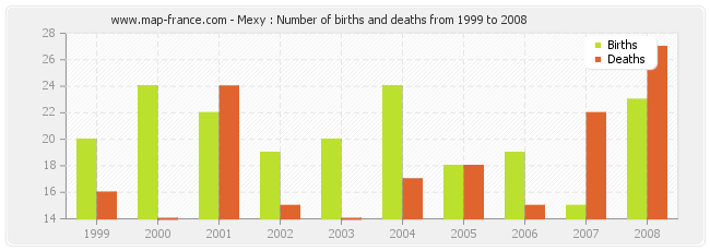Mexy : Number of births and deaths from 1999 to 2008