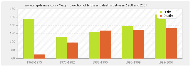 Mexy : Evolution of births and deaths between 1968 and 2007