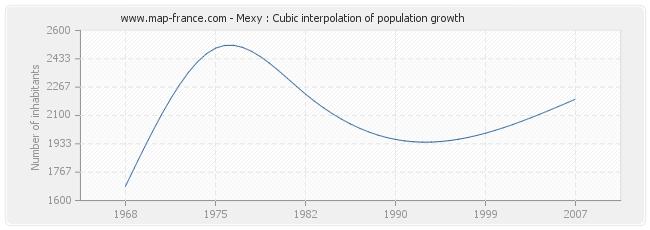 Mexy : Cubic interpolation of population growth