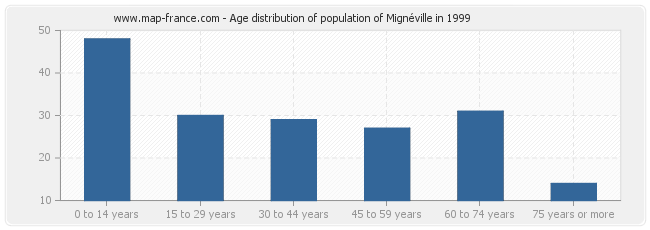 Age distribution of population of Mignéville in 1999