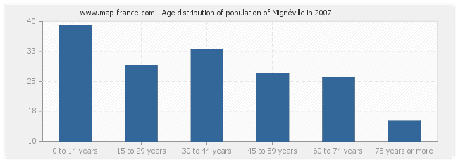 Age distribution of population of Mignéville in 2007