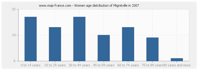 Women age distribution of Mignéville in 2007